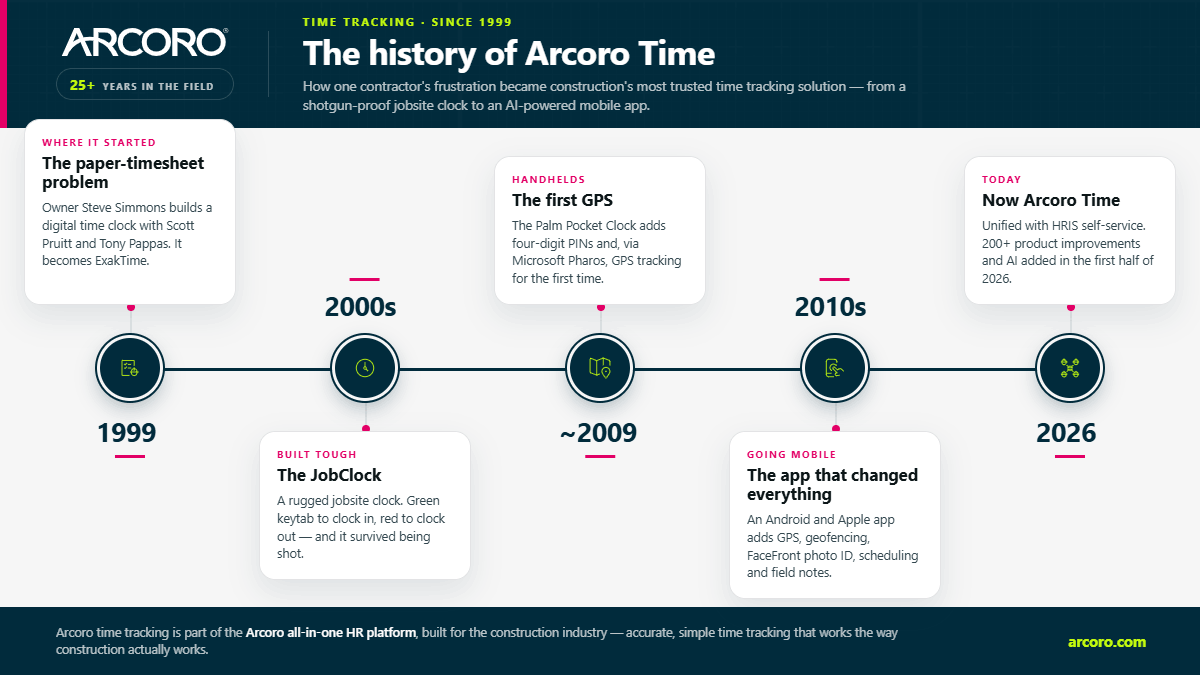 Arcoro Time Timeline - LinkedIn