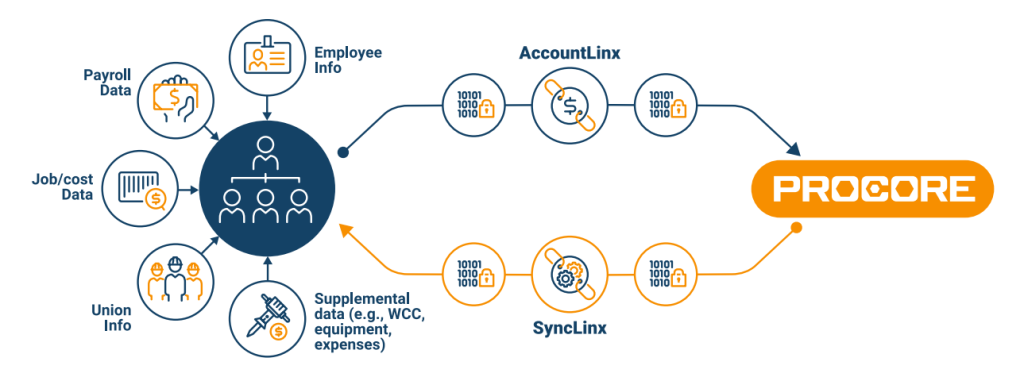 ExakTime Procore Integration | Seamless Integration