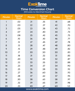 Payroll Minutes to Decimals Conversion Chart