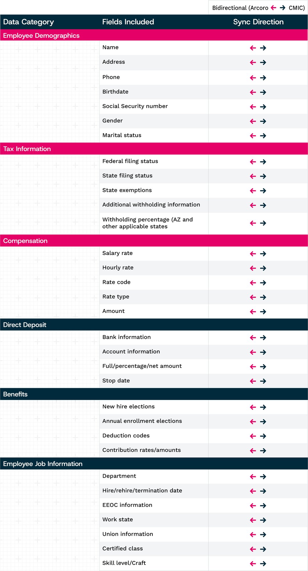 cmic data sync table