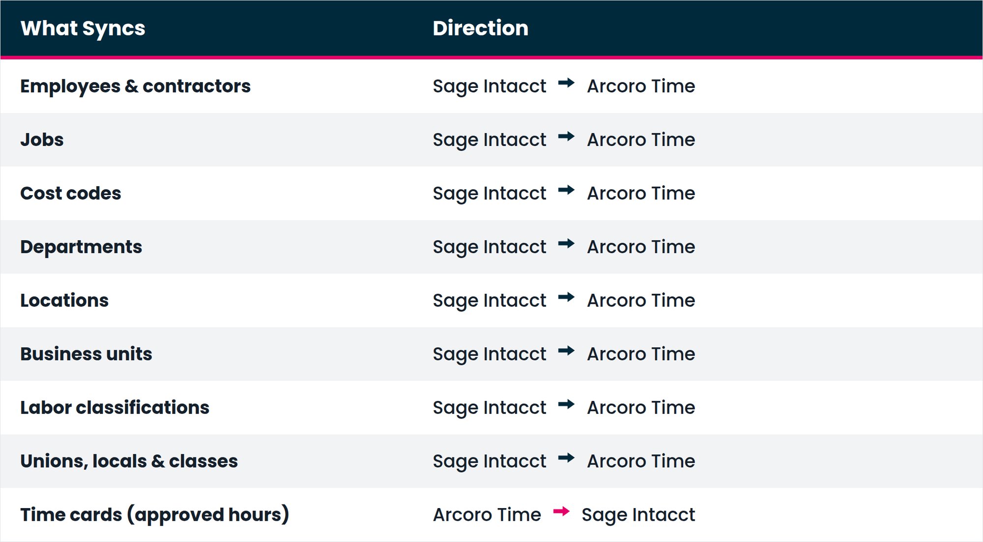 Sage Intacct and Arcoro time table